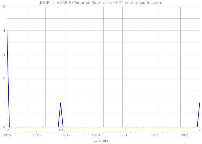 JOCELIN HARRIS (Panama) Page visits 2024 