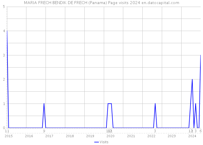 MARIA FRECH BENDIK DE FRECH (Panama) Page visits 2024 