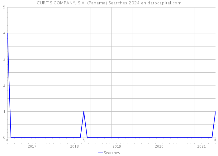 CURTIS COMPANY, S.A. (Panama) Searches 2024 