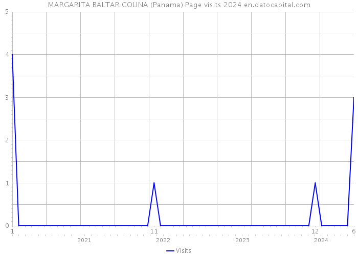 MARGARITA BALTAR COLINA (Panama) Page visits 2024 