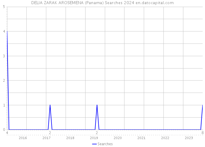 DELIA ZARAK AROSEMENA (Panama) Searches 2024 