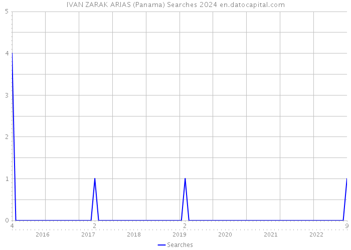 IVAN ZARAK ARIAS (Panama) Searches 2024 