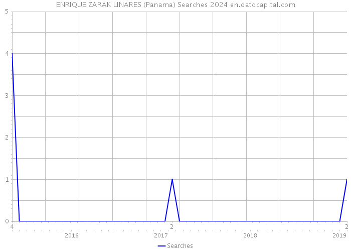 ENRIQUE ZARAK LINARES (Panama) Searches 2024 