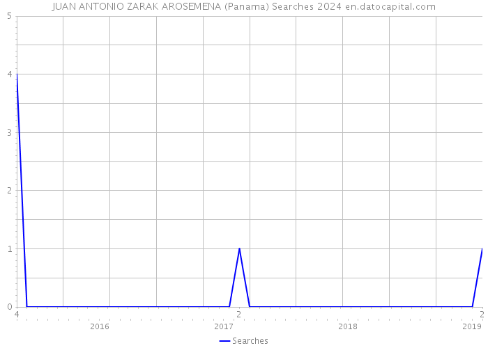JUAN ANTONIO ZARAK AROSEMENA (Panama) Searches 2024 