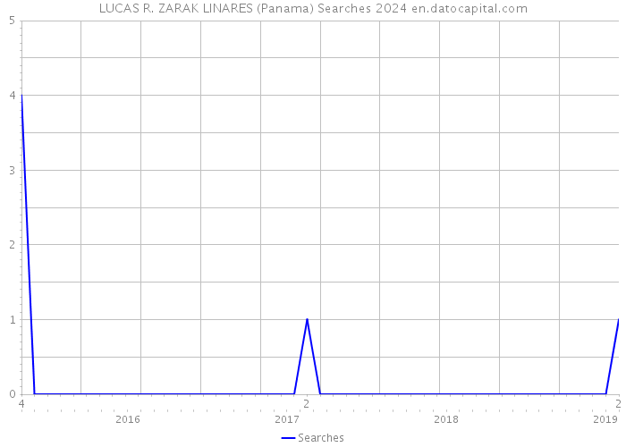 LUCAS R. ZARAK LINARES (Panama) Searches 2024 