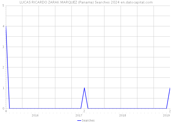 LUCAS RICARDO ZARAK MARQUEZ (Panama) Searches 2024 