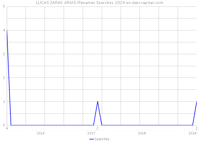 LUCAS ZARAK ARIAS (Panama) Searches 2024 
