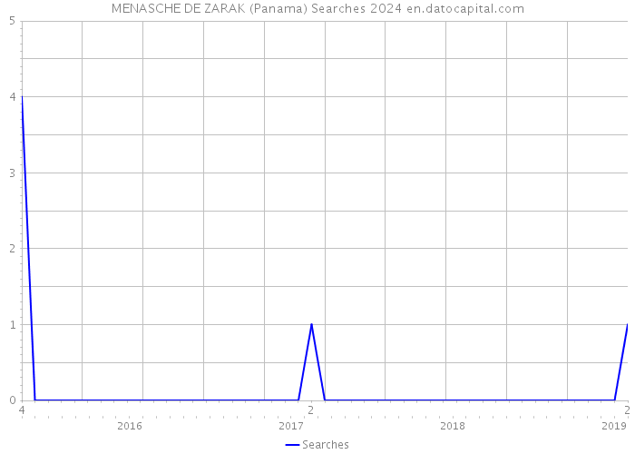 MENASCHE DE ZARAK (Panama) Searches 2024 