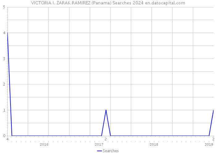 VICTORIA I. ZARAK RAMIREZ (Panama) Searches 2024 