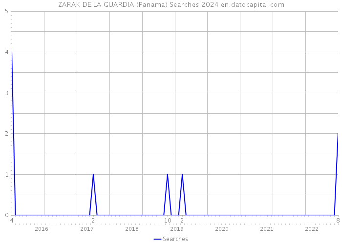 ZARAK DE LA GUARDIA (Panama) Searches 2024 