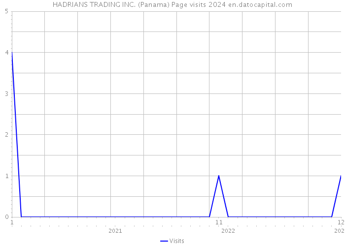 HADRIANS TRADING INC. (Panama) Page visits 2024 