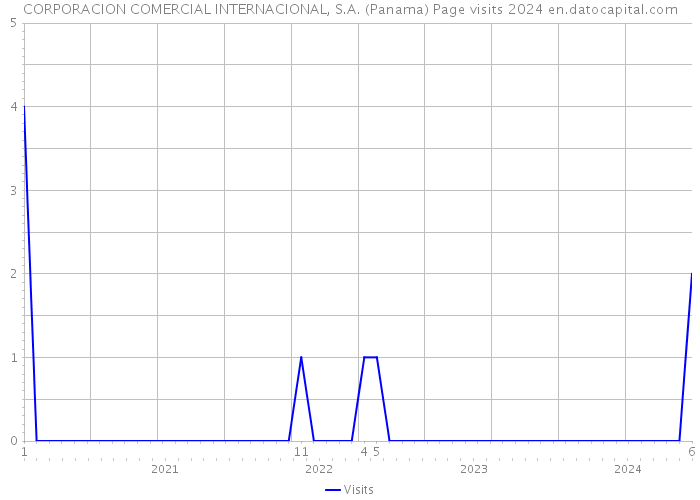 CORPORACION COMERCIAL INTERNACIONAL, S.A. (Panama) Page visits 2024 