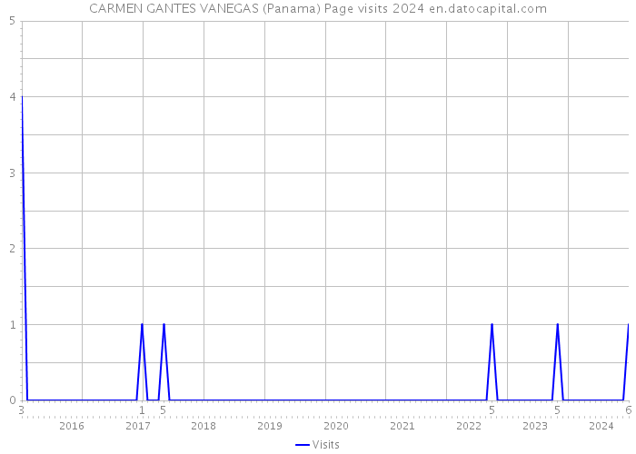 CARMEN GANTES VANEGAS (Panama) Page visits 2024 