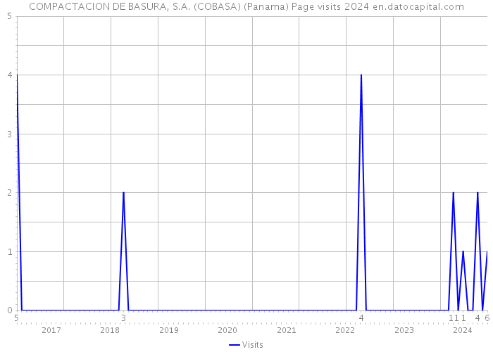 COMPACTACION DE BASURA, S.A. (COBASA) (Panama) Page visits 2024 