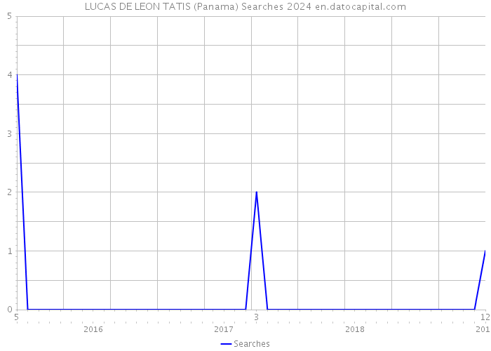 LUCAS DE LEON TATIS (Panama) Searches 2024 