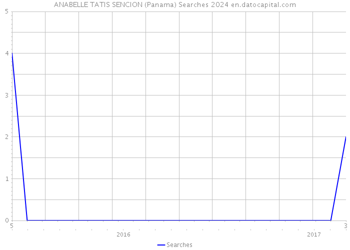 ANABELLE TATIS SENCION (Panama) Searches 2024 