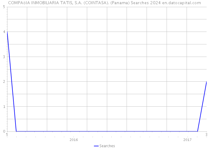 COMPAöIA INMOBILIARIA TATIS, S.A. (COINTASA). (Panama) Searches 2024 