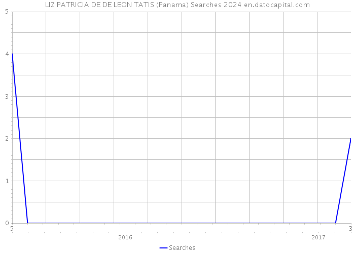 LIZ PATRICIA DE DE LEON TATIS (Panama) Searches 2024 