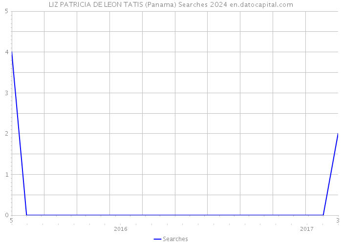 LIZ PATRICIA DE LEON TATIS (Panama) Searches 2024 