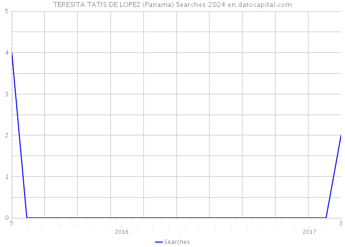 TERESITA TATIS DE LOPEZ (Panama) Searches 2024 