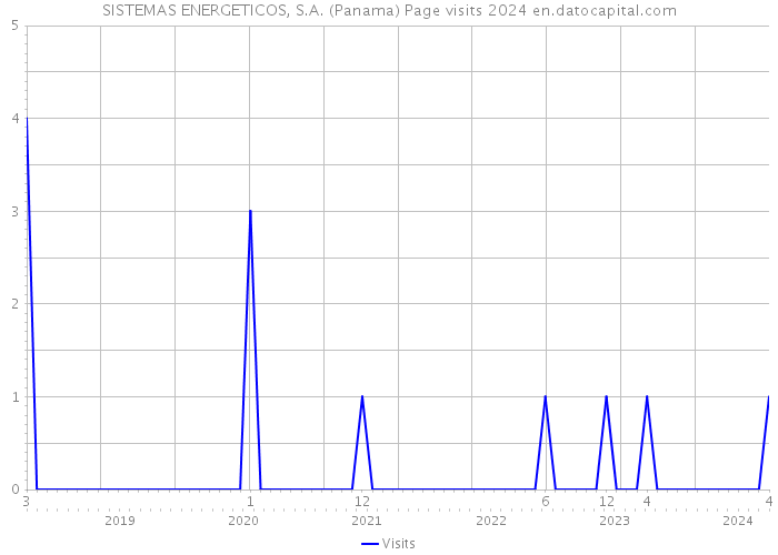SISTEMAS ENERGETICOS, S.A. (Panama) Page visits 2024 