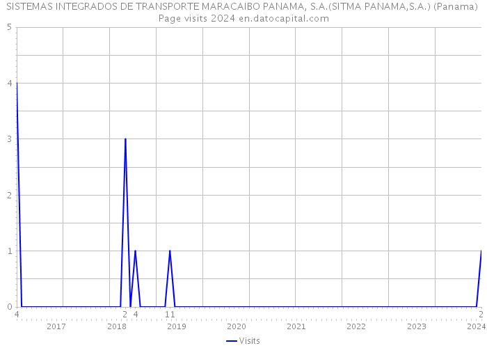 SISTEMAS INTEGRADOS DE TRANSPORTE MARACAIBO PANAMA, S.A.(SITMA PANAMA,S.A.) (Panama) Page visits 2024 