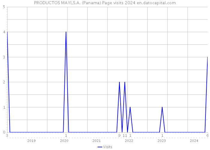 PRODUCTOS MAYI,S.A. (Panama) Page visits 2024 