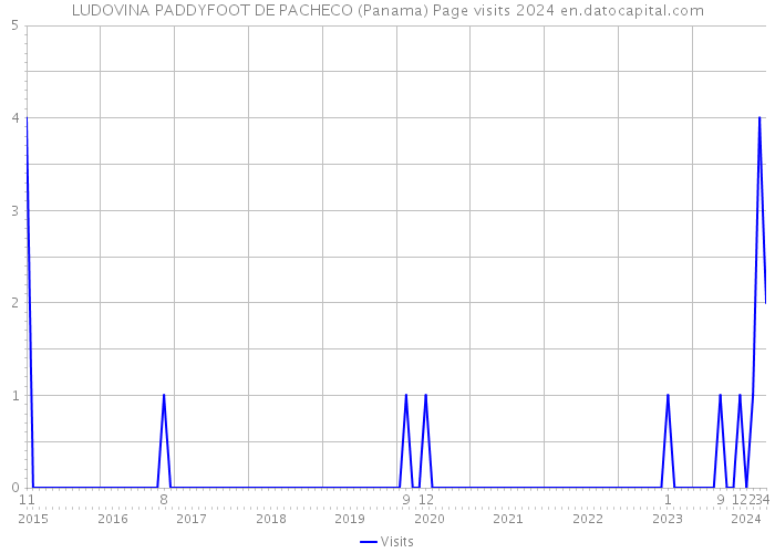 LUDOVINA PADDYFOOT DE PACHECO (Panama) Page visits 2024 