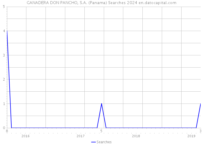GANADERA DON PANCHO, S.A. (Panama) Searches 2024 
