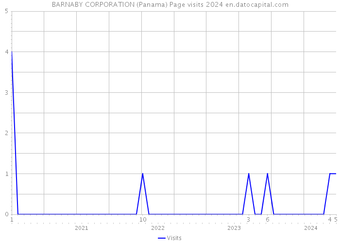 BARNABY CORPORATION (Panama) Page visits 2024 