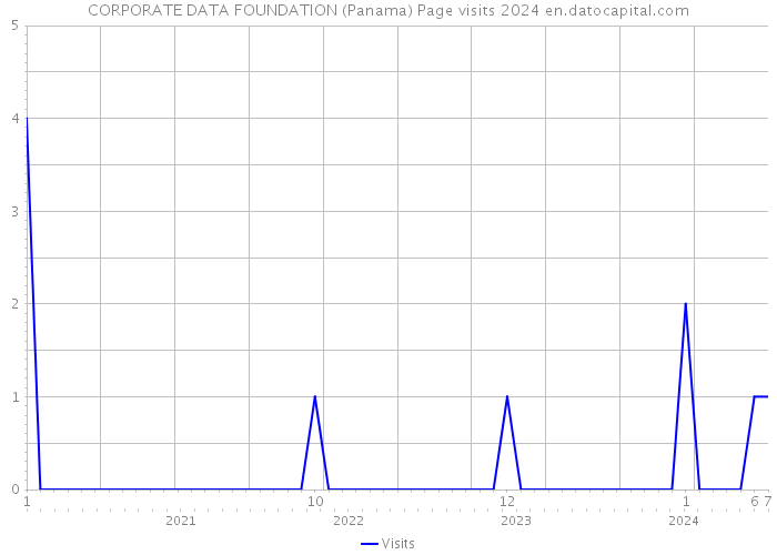 CORPORATE DATA FOUNDATION (Panama) Page visits 2024 