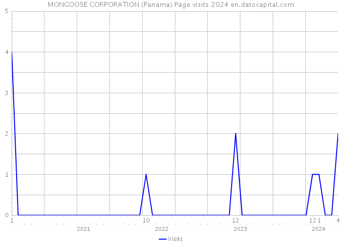 MONGOOSE CORPORATION (Panama) Page visits 2024 