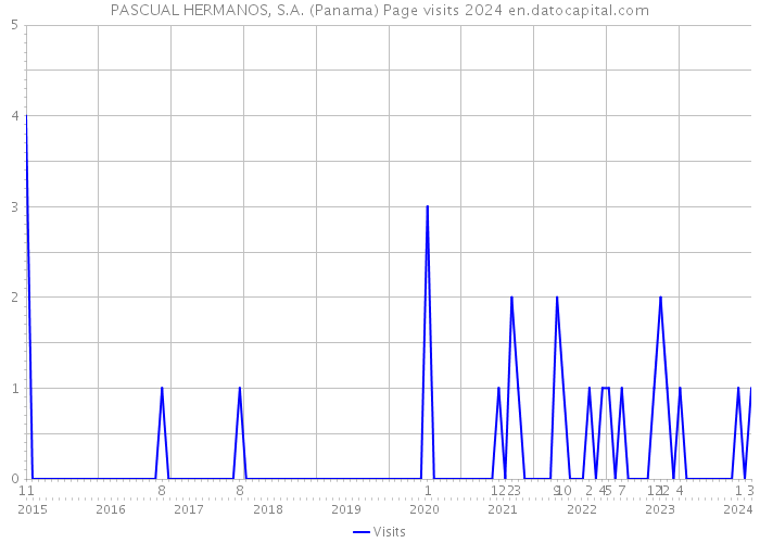 PASCUAL HERMANOS, S.A. (Panama) Page visits 2024 