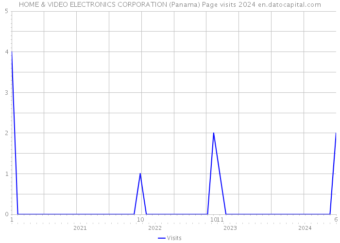 HOME & VIDEO ELECTRONICS CORPORATION (Panama) Page visits 2024 