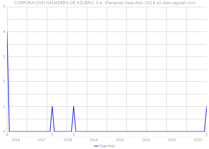 CORPORACION GANADERA DE AZUERO, S.A. (Panama) Searches 2024 