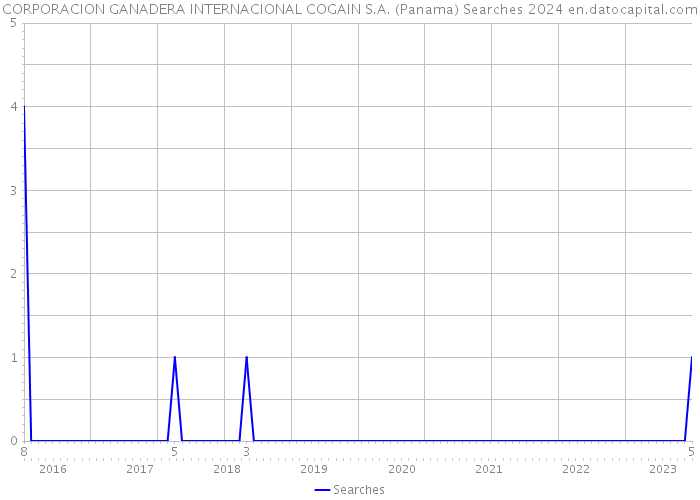 CORPORACION GANADERA INTERNACIONAL COGAIN S.A. (Panama) Searches 2024 