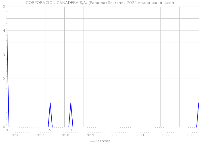 CORPORACION GANADERA S,A. (Panama) Searches 2024 