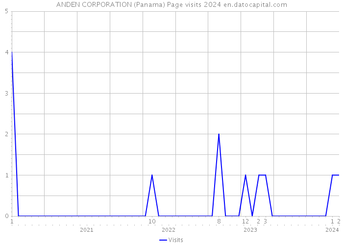 ANDEN CORPORATION (Panama) Page visits 2024 