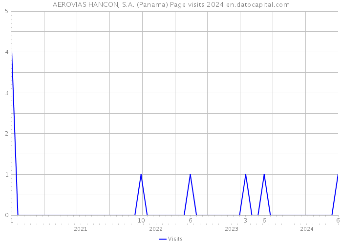 AEROVIAS HANCON, S.A. (Panama) Page visits 2024 