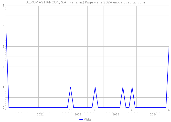 AEROVIAS HANCON, S.A. (Panama) Page visits 2024 