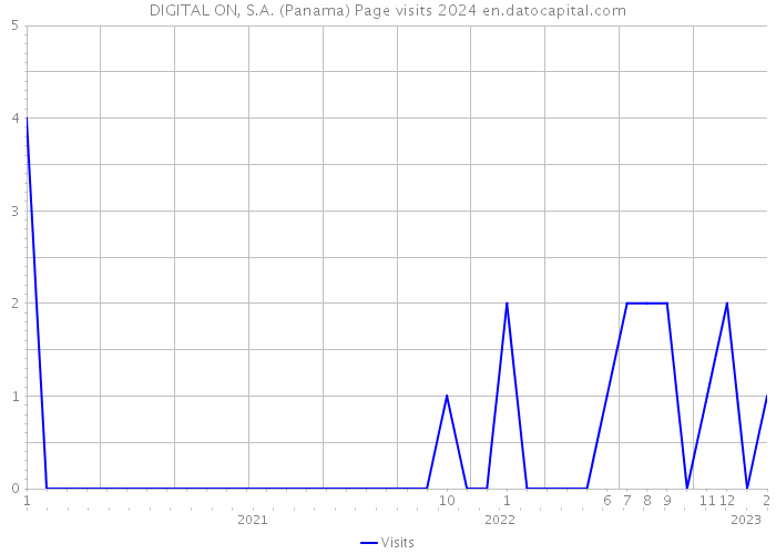 DIGITAL ON, S.A. (Panama) Page visits 2024 