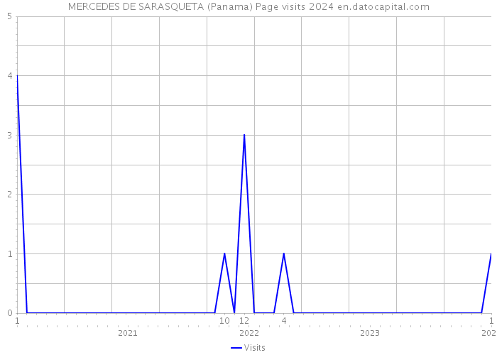 MERCEDES DE SARASQUETA (Panama) Page visits 2024 