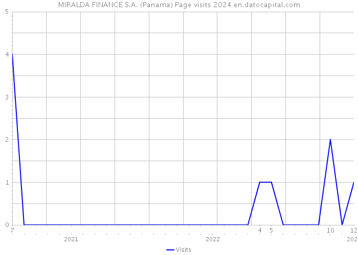 MIRALDA FINANCE S.A. (Panama) Page visits 2024 