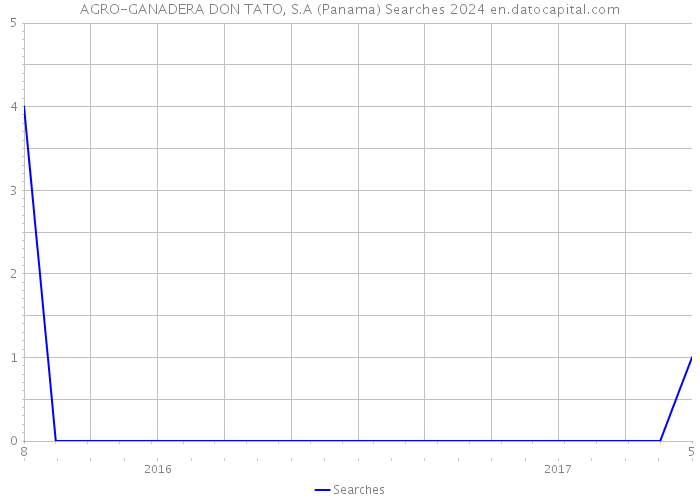 AGRO-GANADERA DON TATO, S.A (Panama) Searches 2024 
