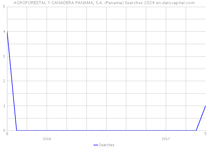 AGROFORESTAL Y GANADERA PANAMA, S.A. (Panama) Searches 2024 