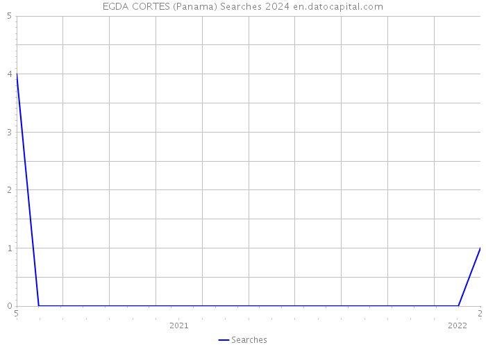 EGDA CORTES (Panama) Searches 2024 