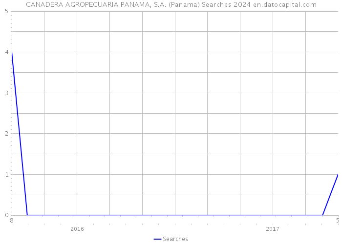 GANADERA AGROPECUARIA PANAMA, S.A. (Panama) Searches 2024 