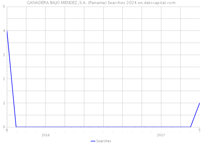 GANADERA BAJO MENDEZ ,S.A. (Panama) Searches 2024 