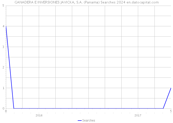 GANADERA E INVERSIONES JAVICKA, S.A. (Panama) Searches 2024 