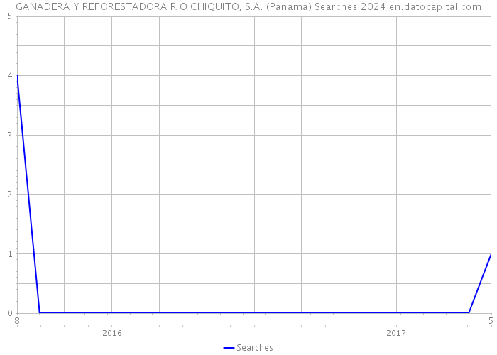 GANADERA Y REFORESTADORA RIO CHIQUITO, S.A. (Panama) Searches 2024 